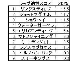 2025　きさらぎ賞　スコア